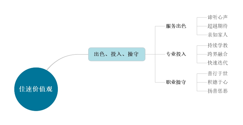 佳速价值观 (2) (2).jpeg